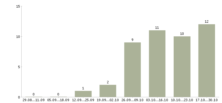 Работа онлайн консультант в Красноярске - Число вакансий в Красноярске по специальности онлайн консультант за 2 месяца