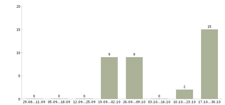 Работа упаковщицы в Кургане - Число вакансий в Кургане по специальности упаковщицы за 2 месяца