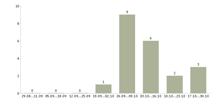 Работа охрана на вахту в Курске - Число вакансий в Курске по специальности охрана на вахту за 2 месяца