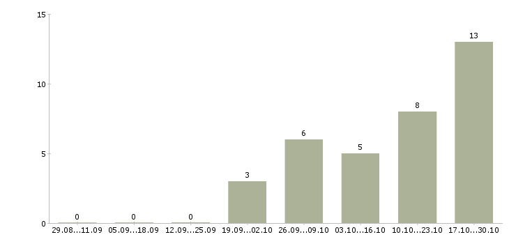 Работа упаковщицы в Липецке - Число вакансий в Липецке по специальности упаковщицы за 2 месяца