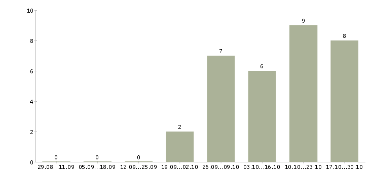 Работа управление отделом в Махачкале - Число вакансий в Махачкале по специальности управление отделом за 2 месяца