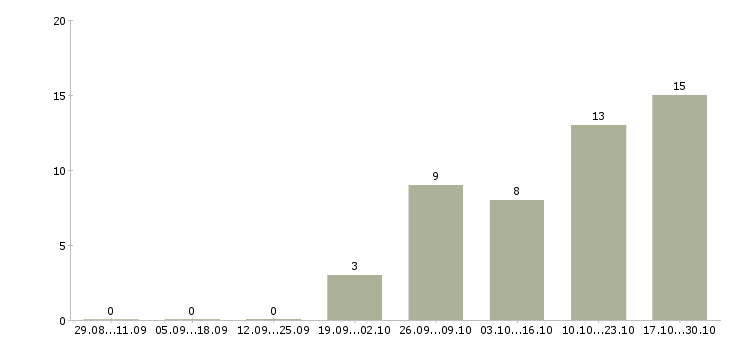 Работа начальник управления it в Москве - Число вакансий в Москве по специальности начальник управления it за 2 месяца