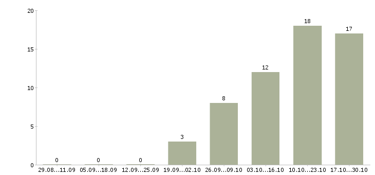 Работа техник по ремонту в Новокузнецке - Число вакансий в Новокузнецке по специальности техник по ремонту за 2 месяца