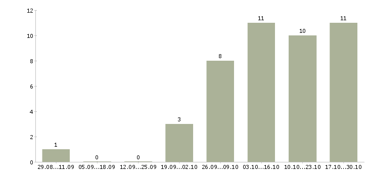 Работа автомойка в Новосибирске - Число вакансий в Новосибирске по специальности автомойка за 2 месяца