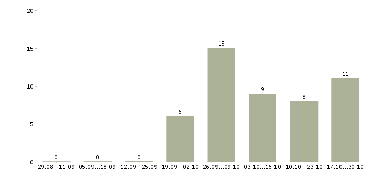 Работа водитель кат в в Новосибирске - Число вакансий в Новосибирске по специальности водитель кат в за 2 месяца