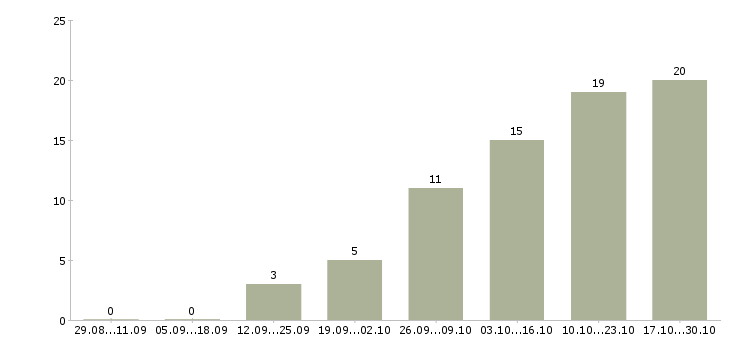 Работа подработка из дома в Новосибирске - Число вакансий в Новосибирске по специальности подработка из дома за 2 месяца
