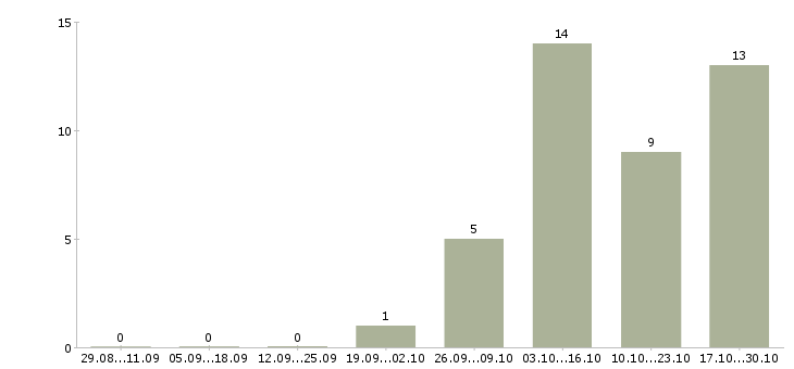 Работа водители категории в в Орле - Число вакансий в Орле по специальности водители категории в за 2 месяца