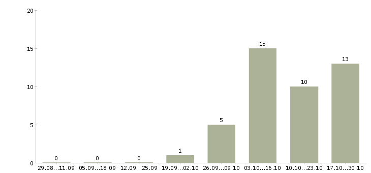 Работа водители категории с в Орле - Число вакансий в Орле по специальности водители категории с за 2 месяца