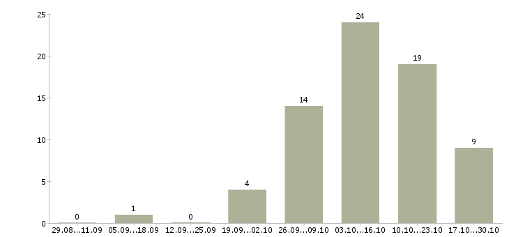 Работа без вложений для всех в Перми - Число вакансий в Перми по специальности без вложений для всех за 2 месяца