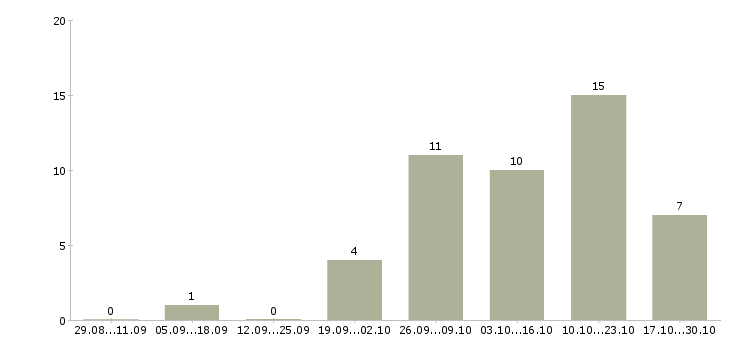 Работа подходит для всех в Перми - Число вакансий в Перми по специальности подходит для всех за 2 месяца