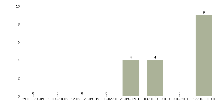 Работа охранники без лицензии в Подольске - Число вакансий в Подольске по специальности охранники без лицензии за 2 месяца