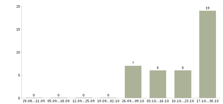 Работа водитель в такси в Пскове - Число вакансий в Пскове по специальности водитель в такси за 2 месяца