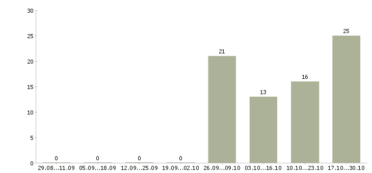 Работа транспортная компания в Пскове - Число вакансий в Пскове по специальности транспортная компания за 2 месяца