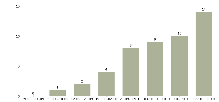 Работа на дому на компьютере в Пятигорске - Число вакансий в Пятигорске по специальности на дому на компьютере за 2 месяца