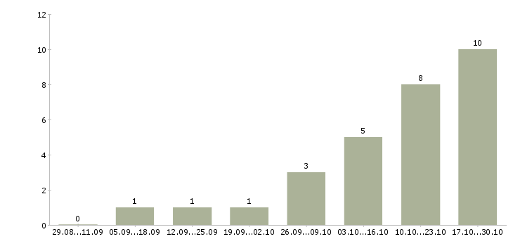 Работа требуются водители в Раменском - Число вакансий в Раменском по специальности требуются водители за 2 месяца