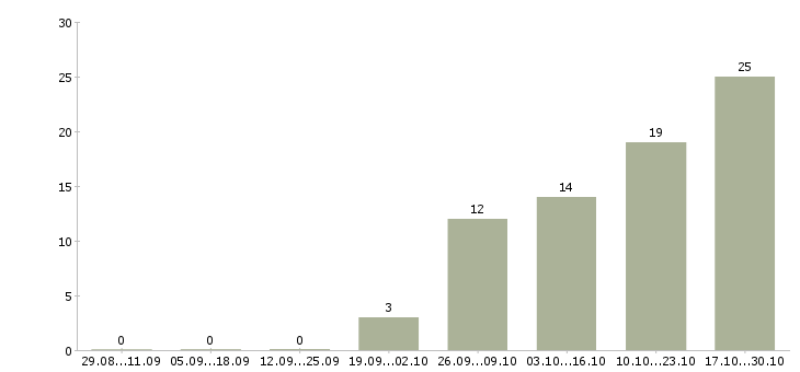 Работа медицинский работник в Рязани - Число вакансий в Рязани по специальности медицинский работник за 2 месяца