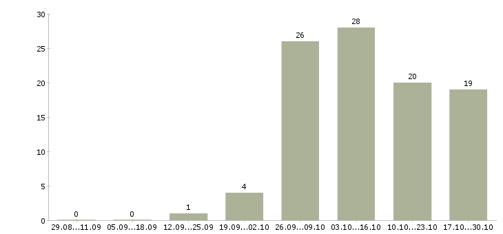 Работа уборщики в Рязани - Число вакансий в Рязани по специальности уборщики за 2 месяца