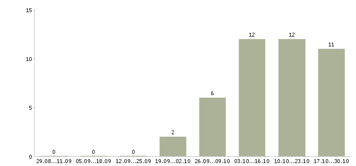 Работа водитель вахта в Саранске - Число вакансий в Саранске по специальности водитель вахта за 2 месяца