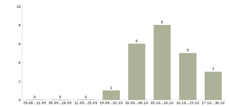 Работа врачи стоматологи в Саратове - Число вакансий в Саратове по специальности врачи стоматологи за 2 месяца