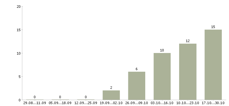 Работа курьер доставки в Саратове - Число вакансий в Саратове по специальности курьер доставки за 2 месяца