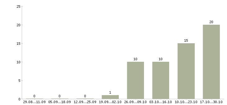 Работа отделочники в Саратове - Число вакансий в Саратове по специальности отделочники за 2 месяца