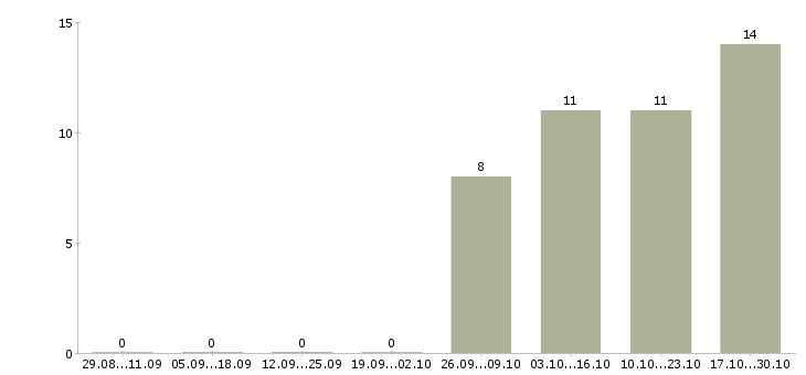 Работа официальный представитель в Солнечногорске - Число вакансий в Солнечногорске по специальности официальный представитель за 2 месяца