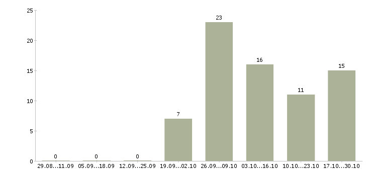 Работа уборка помещений в Ставрополе - Число вакансий в Ставрополе по специальности уборка помещений за 2 месяца
