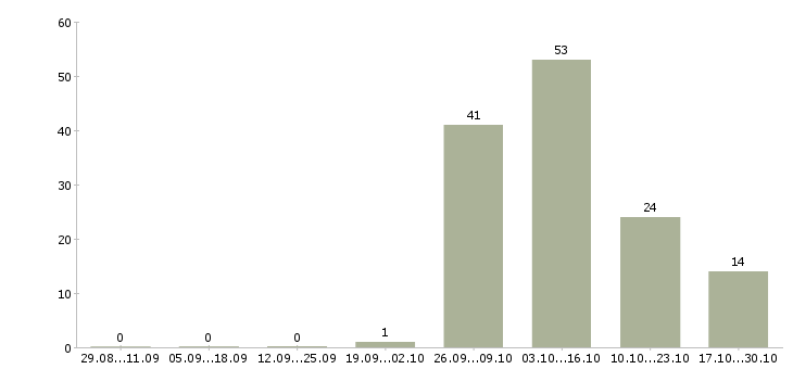 Работа водитель с автомобилем в Стерлитамаке - Число вакансий в Стерлитамаке по специальности водитель с автомобилем за 2 месяца