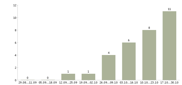 Работа для юристов в Туле - Число вакансий в Туле по специальности для юристов за 2 месяца