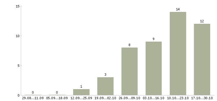 Работа администратор в салон в Уфе - Число вакансий в Уфе по специальности администратор в салон за 2 месяца