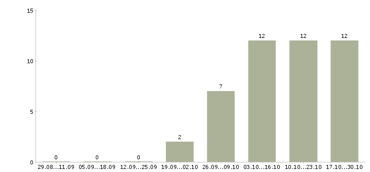 Работа курьер на доставку в Уфе - Число вакансий в Уфе по специальности курьер на доставку за 2 месяца