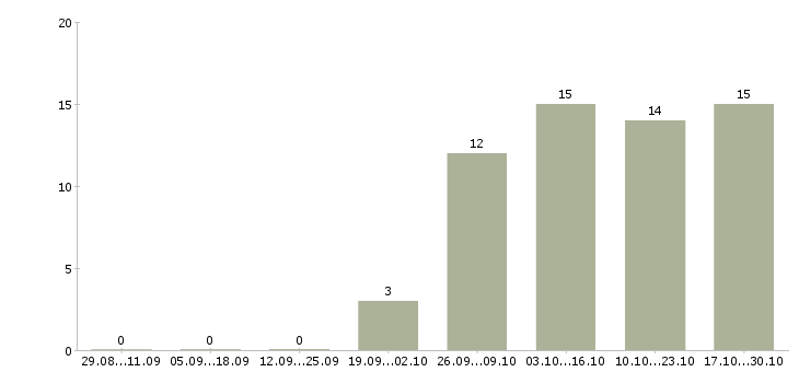 Работа без опыта администратором в Химках - Число вакансий в Химках по специальности без опыта администратором за 2 месяца