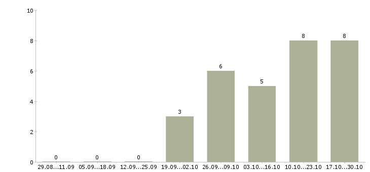 Работа ведущий программы в Чебоксарах - Число вакансий в Чебоксарах по специальности ведущий программы за 2 месяца
