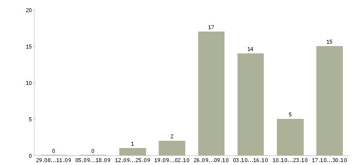 Работа маляры в Чебоксарах - Число вакансий в Чебоксарах по специальности маляры за 2 месяца