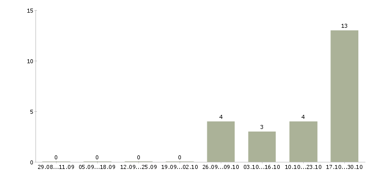 Работа отделочные работы в Чебоксарах - Число вакансий в Чебоксарах по специальности отделочные работы за 2 месяца
