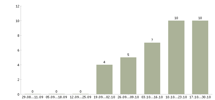 Работа подходит для всех в Челябинске - Число вакансий в Челябинске по специальности подходит для всех за 2 месяца