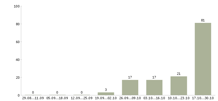 Работа водитель грузовой в Ярославле - Число вакансий в Ярославле по специальности водитель грузовой за 2 месяца