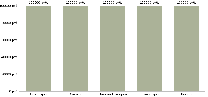 Поиск работы golang developer-Медиана зарплаты для вакансии «golang developer» в других городах