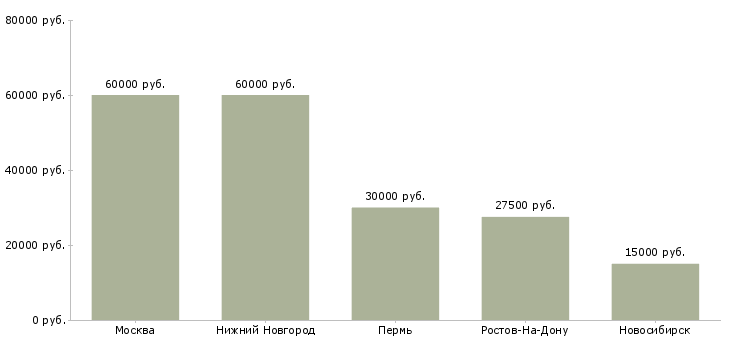 Поиск работы агент в сфере аренды-Медиана зарплаты для вакансии «агент в сфере аренды» в других городах