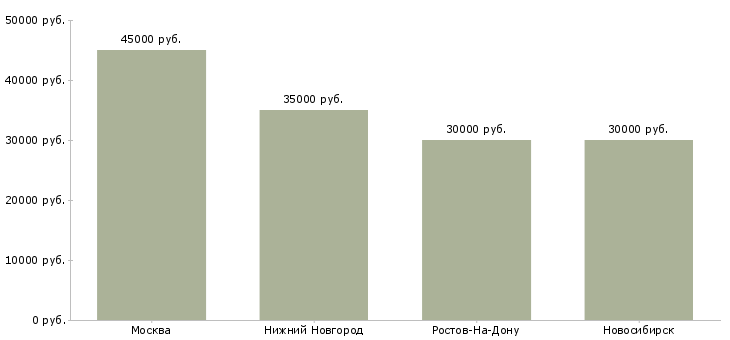 Поиск работы аналитик товарного учета-Медиана зарплаты для вакансии «аналитик товарного учета» в других городах