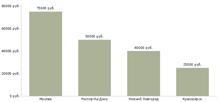 Поиск работы главный эксперт отдела технологий-Медиана зарплаты для вакансии «главный эксперт отдела технологий» в других городах