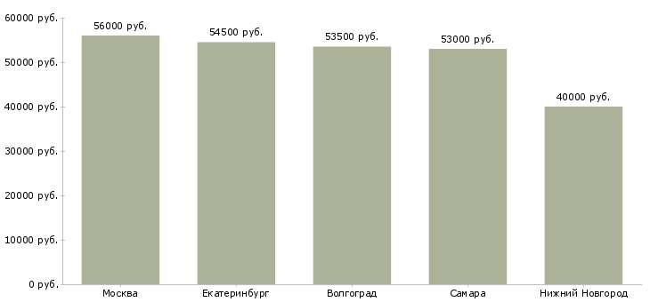 Поиск работы грузчик цифровой техники-Медиана зарплаты для вакансии «грузчик цифровой техники» в других городах