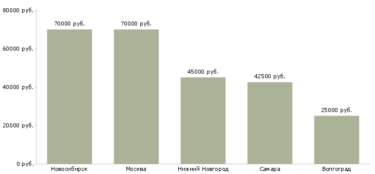 Поиск работы заместитель начальника отдела склада-Медиана зарплаты для вакансии «заместитель начальника отдела склада» в других городах