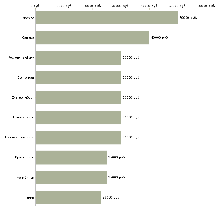 Поиск работы менеджер на готовую клиентскую базу-Медиана зарплаты для вакансии «менеджер на готовую клиентскую базу» в других городах