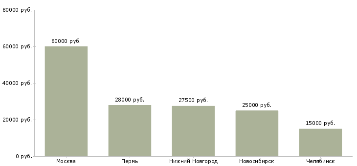 Поиск работы менеджер по продажам светодиодного освещения-Медиана зарплаты для вакансии «менеджер по продажам светодиодного освещения» в других городах