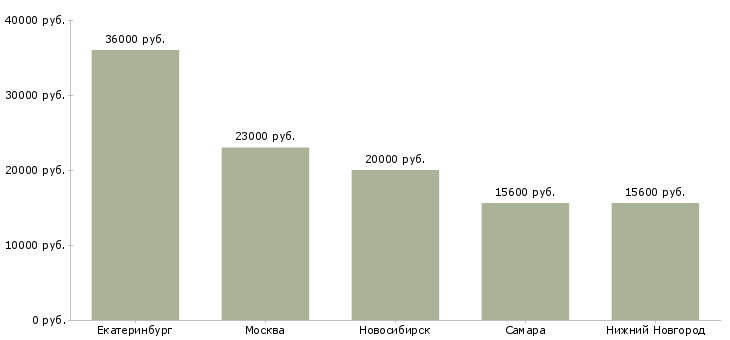 Поиск работы мойщица посуды вахта-Медиана зарплаты для вакансии «мойщица посуды вахта» в других городах