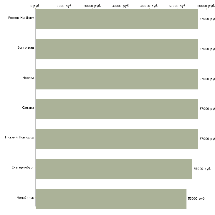 Поиск работы на завод требуется шлифовщик-Медиана зарплаты для вакансии «на завод требуется шлифовщик» в других городах