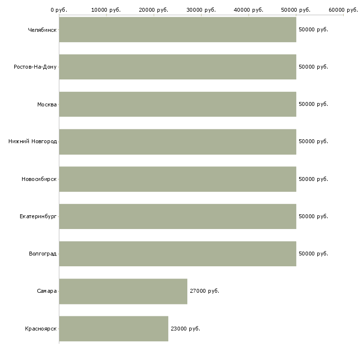 Поиск работы на производство требуется шлифовщик-Медиана зарплаты для вакансии «на производство требуется шлифовщик» в других городах