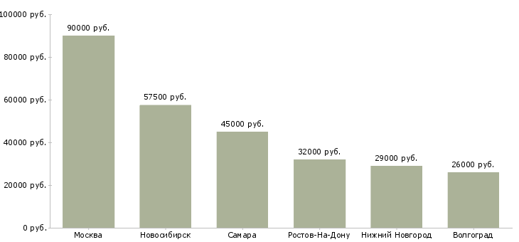 Поиск работы персональный водитель на автомобиль компании-Медиана зарплаты для вакансии «персональный водитель на автомобиль компании» в других городах