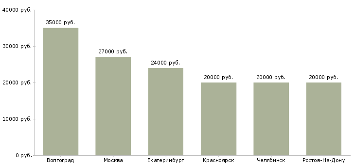 Поиск работы продавец консультант автотоваров-Медиана зарплаты для вакансии «продавец консультант автотоваров» в других городах